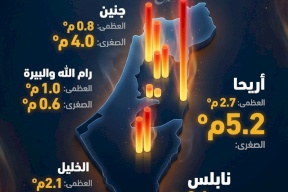 ارتفاع ملحوظ في درجات الحرارة لعام 2025 في فلسطين