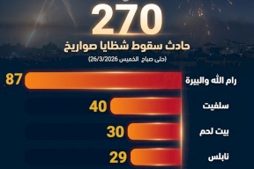 أكثر المحافظات الفلسطينية تضرراً بسقوط شظايا الصواريخ