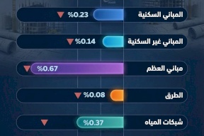 تكاليف البناء في الضفة الغربية تسجل تراجعا خلال شباط 2026