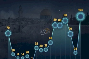 بإجبار من الاحتلال.. عمليات الهدم الذاتي في محافظة القدس (2010- 2025)