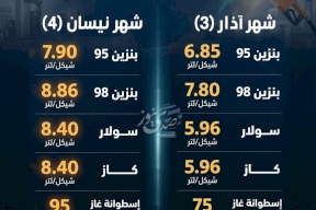 قفزة قياسية في أسعار المحروقات بفلسطين بين آذار ونيسان 2026