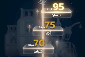 אינפוגרפיקה - מ-70 ל-95 שקל: מסלול מחירי הגז בפלסטין מאז תחילת 2026