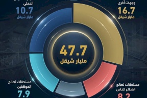 الديون والالتزامات على السلطة الفلسطينية حتى نهاية كانون الثاني 2026