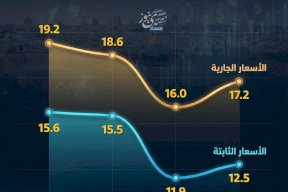 قيمة الناتج المحلي الإجمالي لفلسطين في السنوات الأخيرة بالمليار دولار