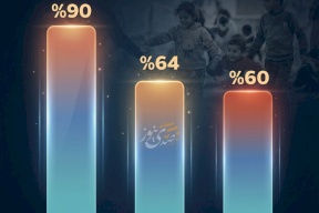 في يوم الطفل الفلسطيني.. 9 من كل 10 أطفال في غزة بلا غذاء متنوع