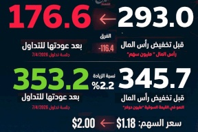 القيمة السوقية لشركة موبايل الوطنية الفلسطينية للاتصالات