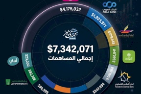 مساهمات البنوك المجتمعية في فلسطين خلال 2025 تتجاوز 7 ملايين 