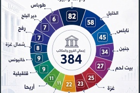 توزيع عدد الفروع والمكاتب في القطاع المصرفي الفلسطيني 2025
