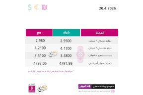 أسعار صرف العملات مقابل الشيكل الاثنين (20 نيسان)