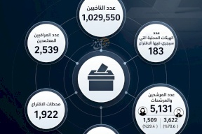 بالأرقام.. الانتخابات المحلية الفلسطينية 2026 