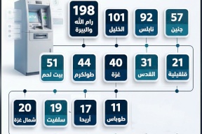 توزيع عدد الصرافات الآلية في القطاع المصرفي الفلسطيني 