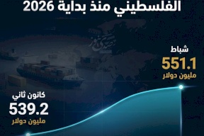 الواردات تتفوق على الصادرات.. استمرار اتساع العجز التجاري الفلسطيني منذ بداية 2026