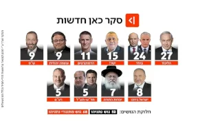 Retour des prévisions de soutien... Un sondage montre que la coalition Bennet - Lapid obtiendrait 24 sièges
