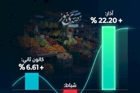 مؤشر أسعار المنتج في فلسطين.. أبرز التغيرات منذ بداية 2026 