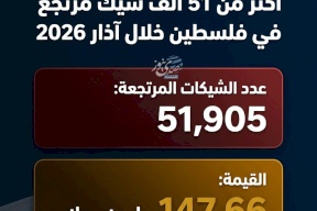 "لعدم كفاية الرصيد".. أكثر من 51 ألف شيك مرتجع في فلسطين خلال آذار 2026