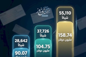 الشيكات المرتجعة في فلسطين تتجاوز 353 مليون دولار منذ بداية 2026