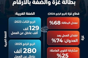 في يوم العمال العالمي.. بطالة غزة والضفة بالأرقام