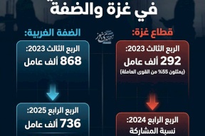 تراجع العمالة في غزة والضفة