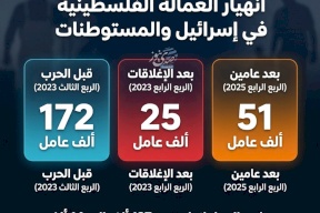 من 172 ألف إلى 51 ألف.. انهيار العمالة الفلسطينية في إسرائيل والمستوطنات