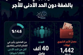 40 ألف عامل بأجر في القطاع الخاص بالضفة دون الحد الأدنى للأجر