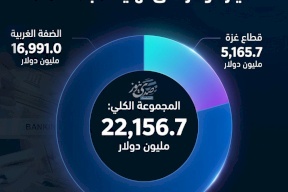 ودائع الفلسطينيين تتجاوز 22.1 مليار دولار حتى نهاية شباط 2026