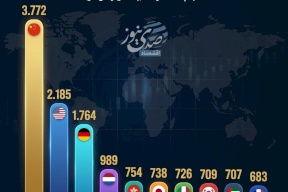 מפת ההשפעה המסחרית ב-2025: 10 כוחות הייצוא הגדולים בעולם
