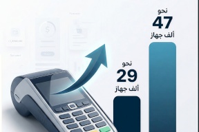 عدد أجهزة نقاط البيع ترتفع بنسبة 61% في فلسطين خلال 2025
