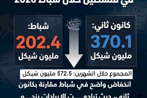 تراجع إيرادات الضرائب المحلية في فلسطين خلال شباط 2026