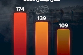 نابلس والخليل ورام الله الأكثر تعرضاً لاعتداءات المستوطنين خلال نيسان 2026