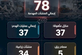 78 منشأة مهدمة بفعل الاحتلال خلال نيسان 2026 بينها 37 منزلاً مأهولاً