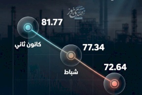 تراجع الرقم القياسي للإنتاج الصناعي في فلسطين منذ بداية 2026
