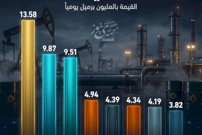 המותגים הגדולים ביותר של נפט גולמי ב-2025