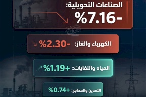 מרץ 2026: התעשיות המעבדות מובילות את הירידה התעשייתית בפלסטין