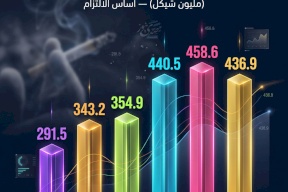 مكوس السجائر المحلية في فلسطين تتجاوز 2.3 مليار شيكل خلال 6 سنوات
