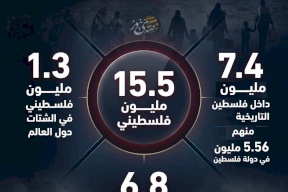 في ذكرى النكبة.. 15.5 مليون فلسطيني حول العالم