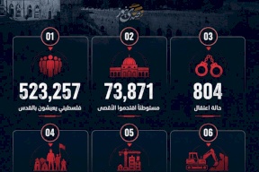  القدس 2025 بالأرقام.. 523 ألف فلسطيني و230 ألف مستوطن