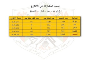المؤتمر الثامن لـ"فتح" يعلن أن نسبة المشاركة في الاقتراع للجنة المركزية والمجلس الثوري بلغت 94,64%