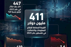 تراجع القيمة المضافة لقطاع المعلومات والاتصالات في فلسطين خلال 2025