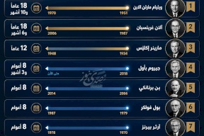 كم دامت أطول فترة رئاسية في تاريخ مجلس الاحتياطي الفيدرالي؟