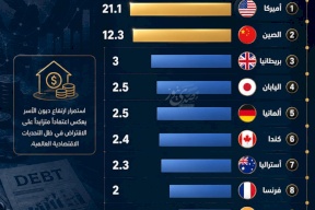 ديون الأسر تتجاوز 65 تريليون دولار عالمياً