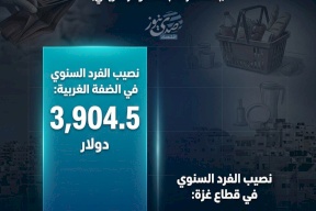 فجوة معيشية حادة.. نصيب الفرد من الناتج المحلي بين الضفة وغزة في 2025