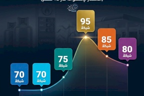تقلبات أسعار الغاز في فلسطين خلال النصف الأول من 2026