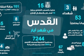 Gouvernorat de Jérusalem : Escalade généralisée des crimes d'occupation en mai