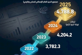 مؤشر متصاعد.. مسار الدين العام المستحق على فلسطين (2021-2025)