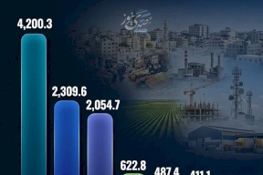 هيكل الاقتصاد الفلسطيني.. مساهمة الأنشطة الاقتصادية في 2025
