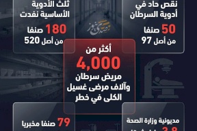 أرقام مقلقة.. مرضى فلسطين في خطر 