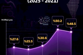 قفزة حادة.. مسار معدل البطالة في فلسطين (2021-2025)