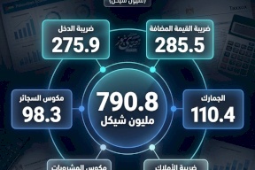 790.8 مليون شيكل.. صورة الضرائب المحلية في فلسطين - الربع الأول 2026