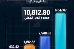 الدين المحلي على الحكومة الفلسطينية حتى آذار 2026