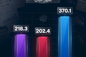 فلسطين: إيرادات الضرائب المحلية تهبط بعد كانون ثاني 2026